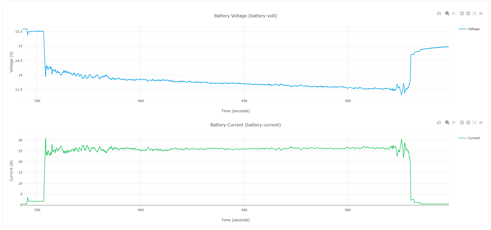 Multiple Charts mode with one plot per parameter