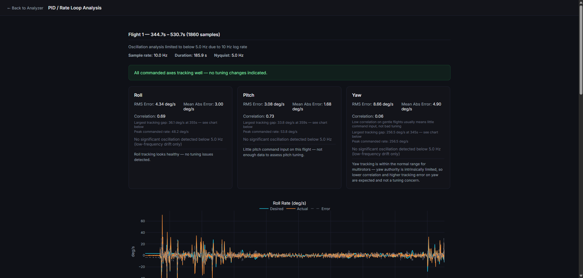 Per-axis PID tracking analysis